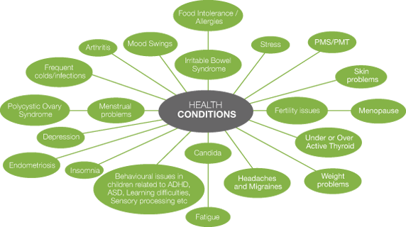 health conditions